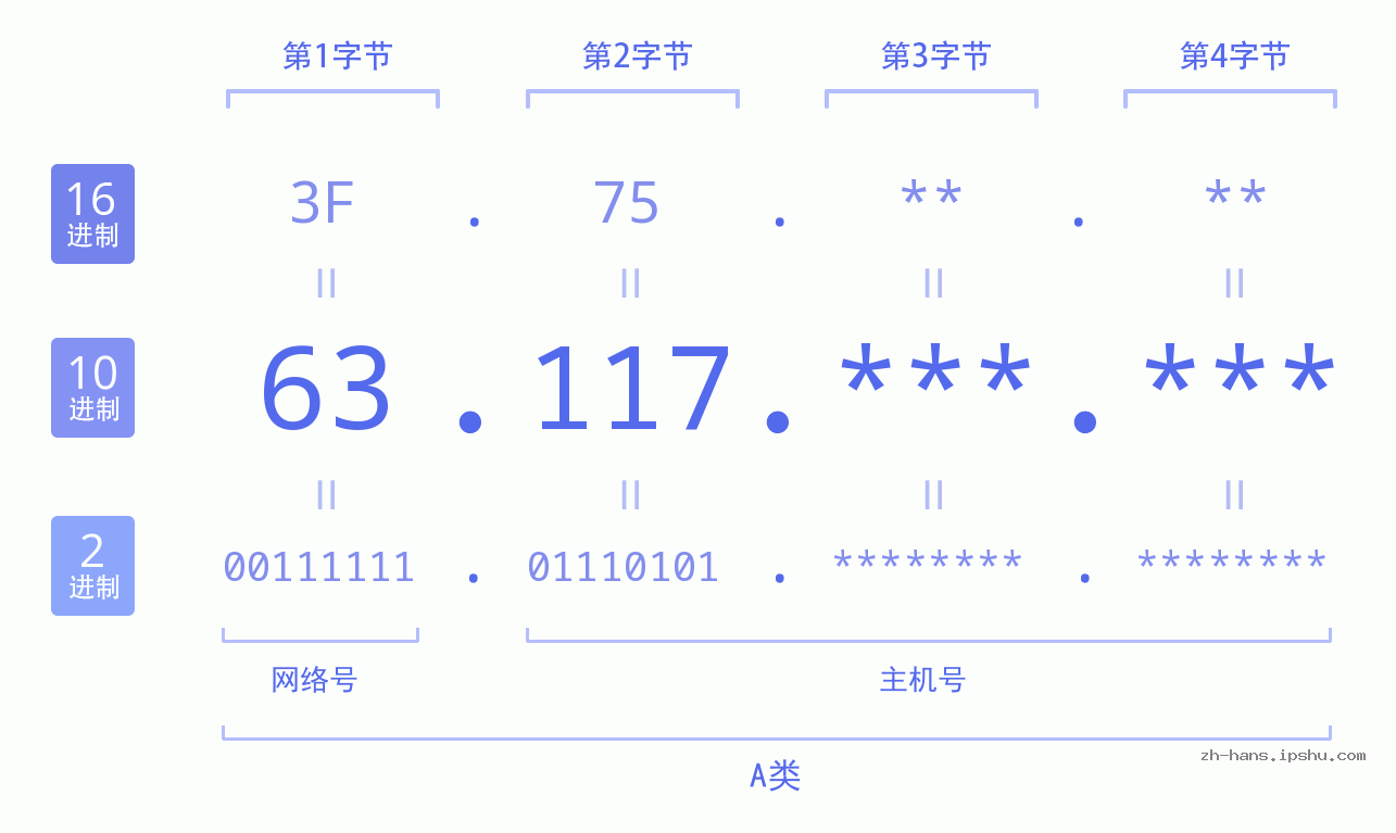 IP地址:63.117 数据结构图 二进制 十进制 十六进制 IPv4: 63.117 网络类型 网络号 主机号