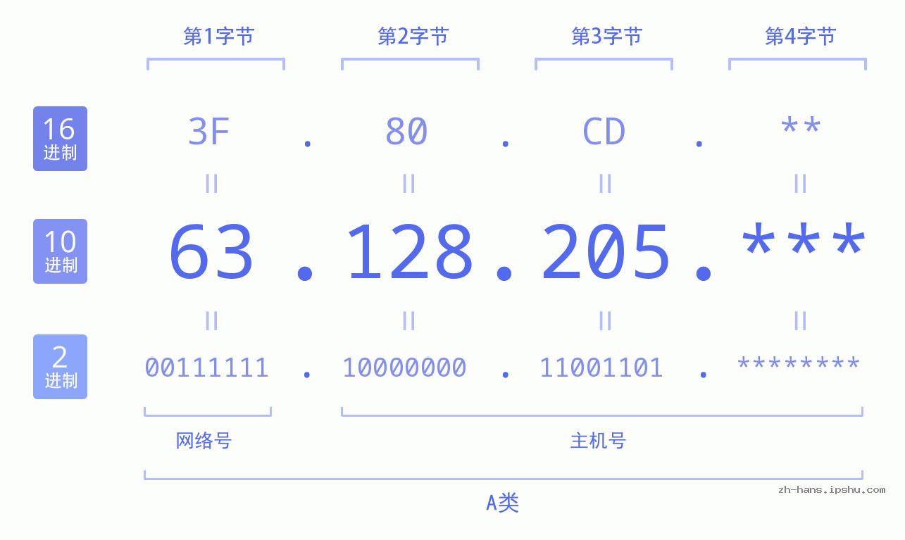 IP地址:63.128.205 数据结构图 二进制 十进制 十六进制 IPv4: 63.128.205 网络类型 网络号 主机号