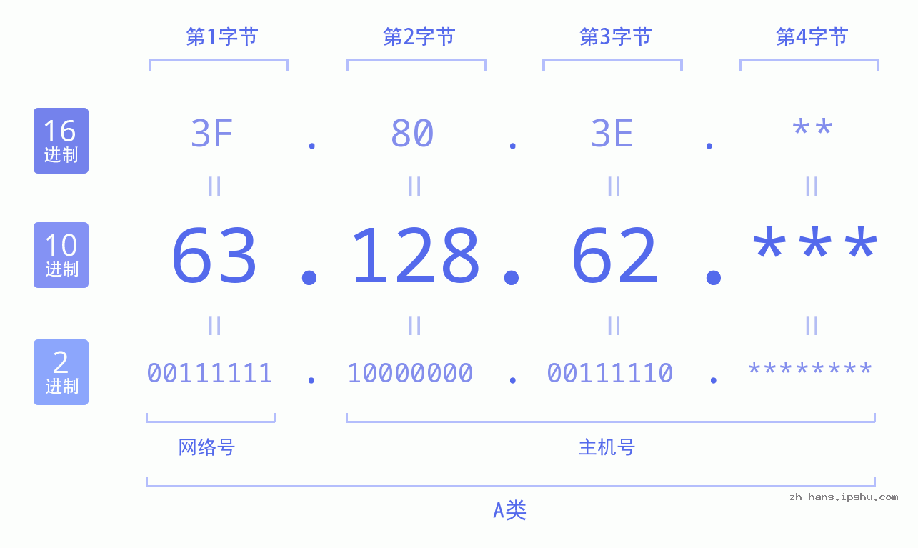 IP地址:63.128.62 数据结构图 二进制 十进制 十六进制 IPv4: 63.128.62 网络类型 网络号 主机号