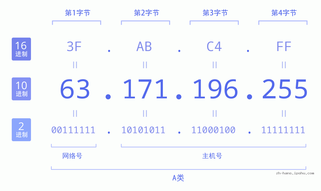 IP地址:63.171.196.255 数据结构图 二进制 十进制 十六进制 IPv4: 63.171.196.255 网络类型 网络号 主机号