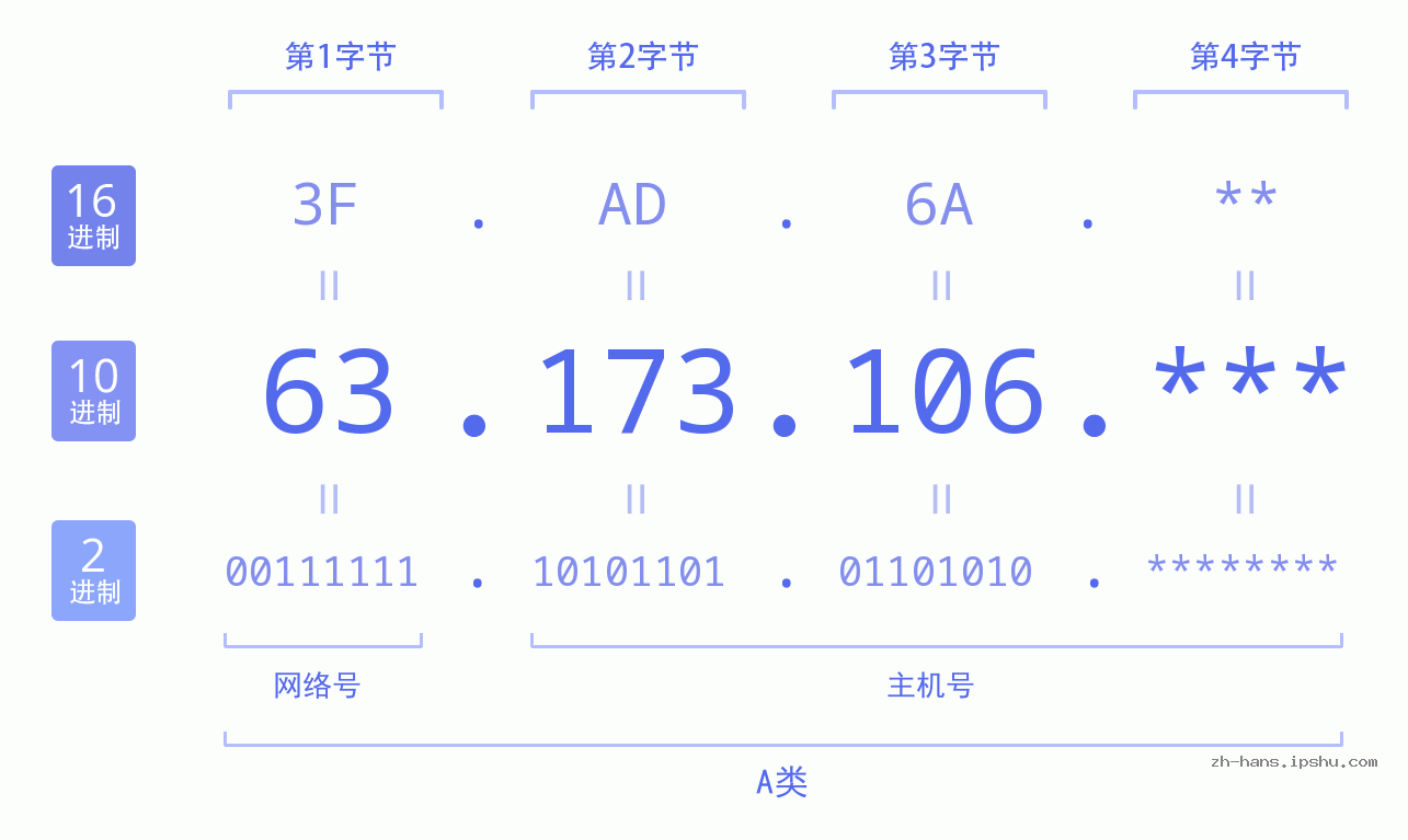 IPv4: 63.173.106 网络类型 网络号 主机号