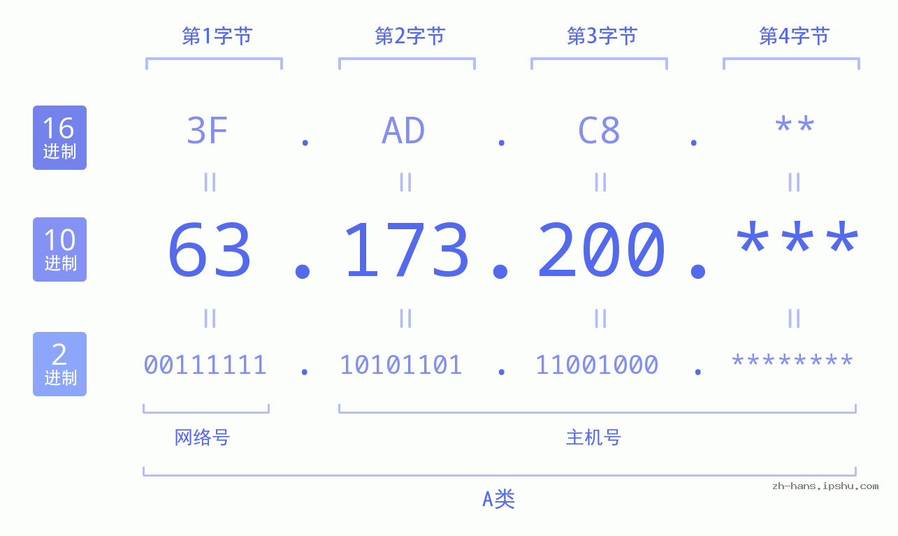 IP地址:63.173.200 数据结构图 二进制 十进制 十六进制 IPv4: 63.173.200 网络类型 网络号 主机号