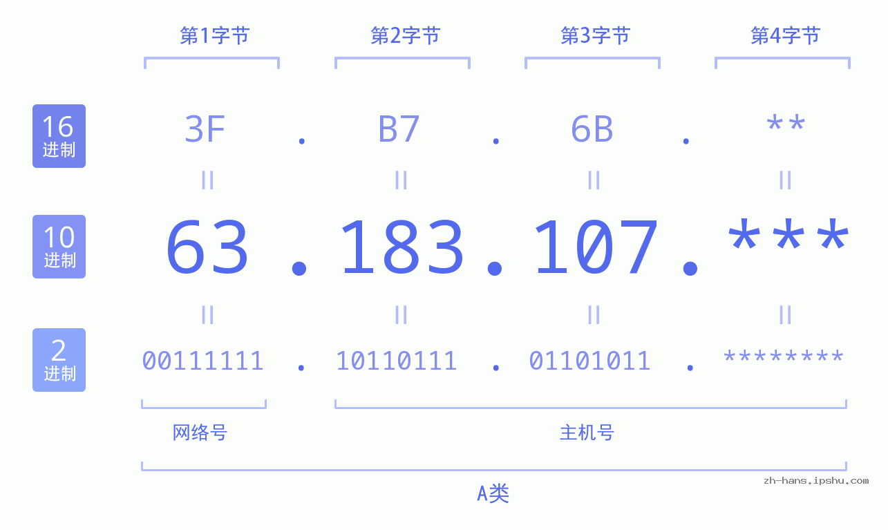 IP地址:63.183.107 数据结构图 二进制 十进制 十六进制 IPv4: 63.183.107 网络类型 网络号 主机号