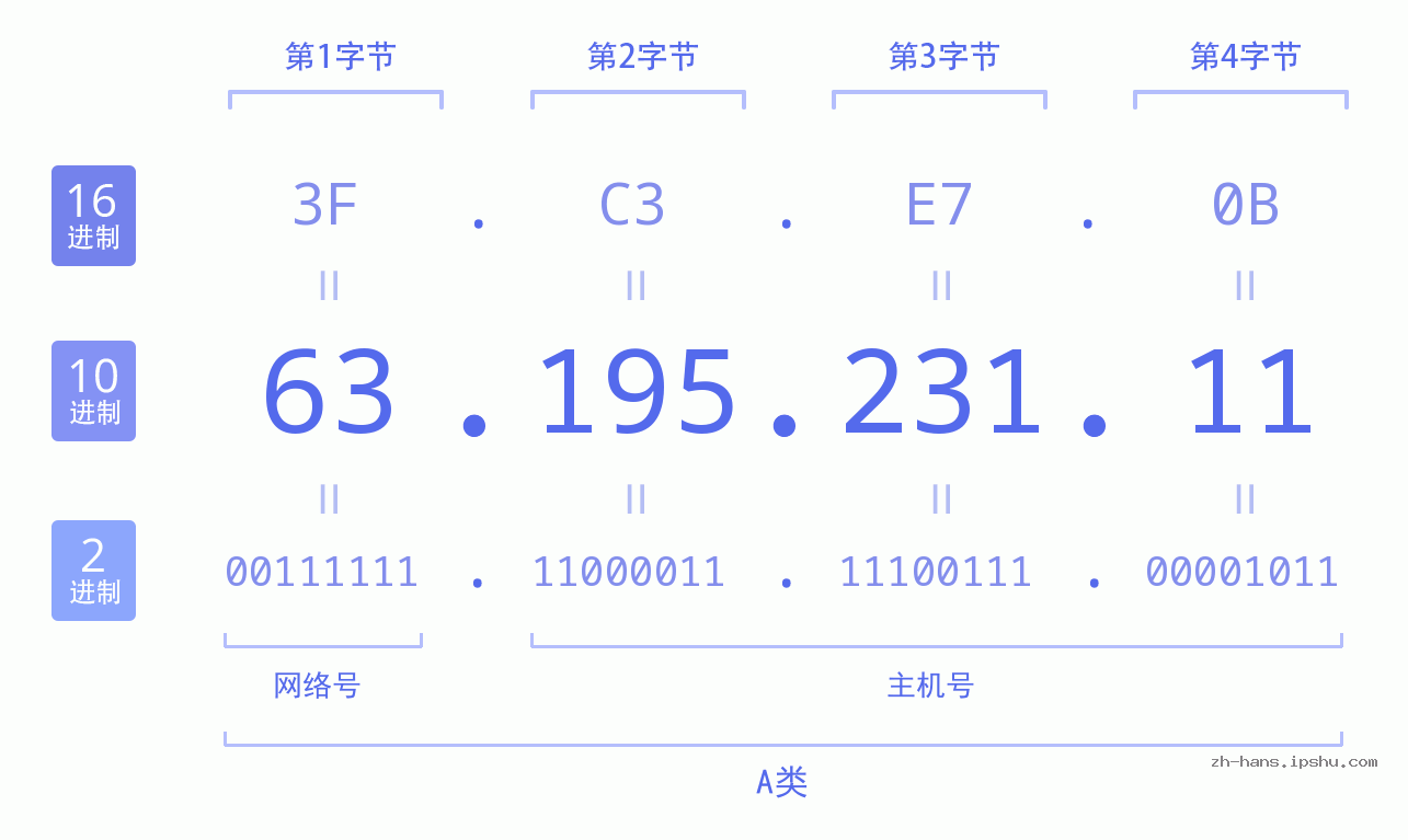IP地址:63.195.231.11 数据结构图 二进制 十进制 十六进制 IPv4: 63.195.231.11 网络类型 网络号 主机号