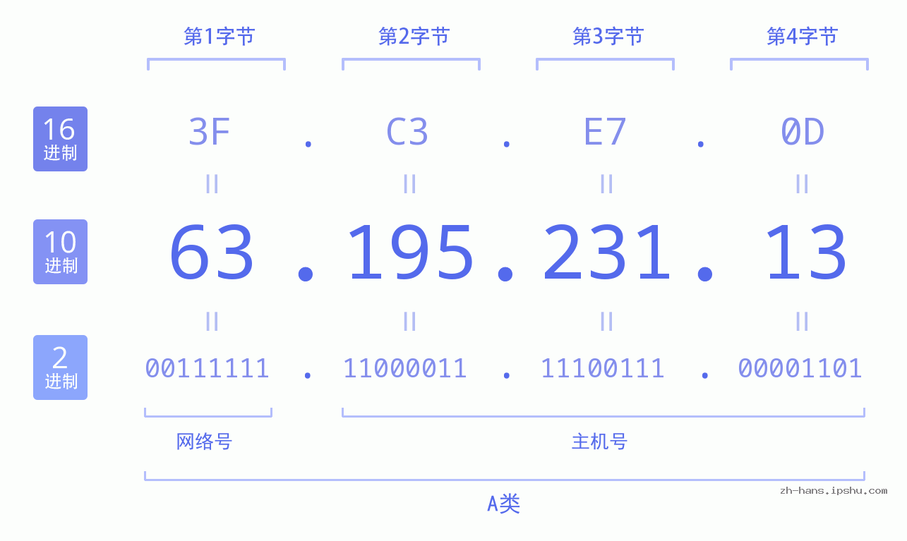 IP地址:63.195.231.13 数据结构图 二进制 十进制 十六进制 IPv4: 63.195.231.13 网络类型 网络号 主机号