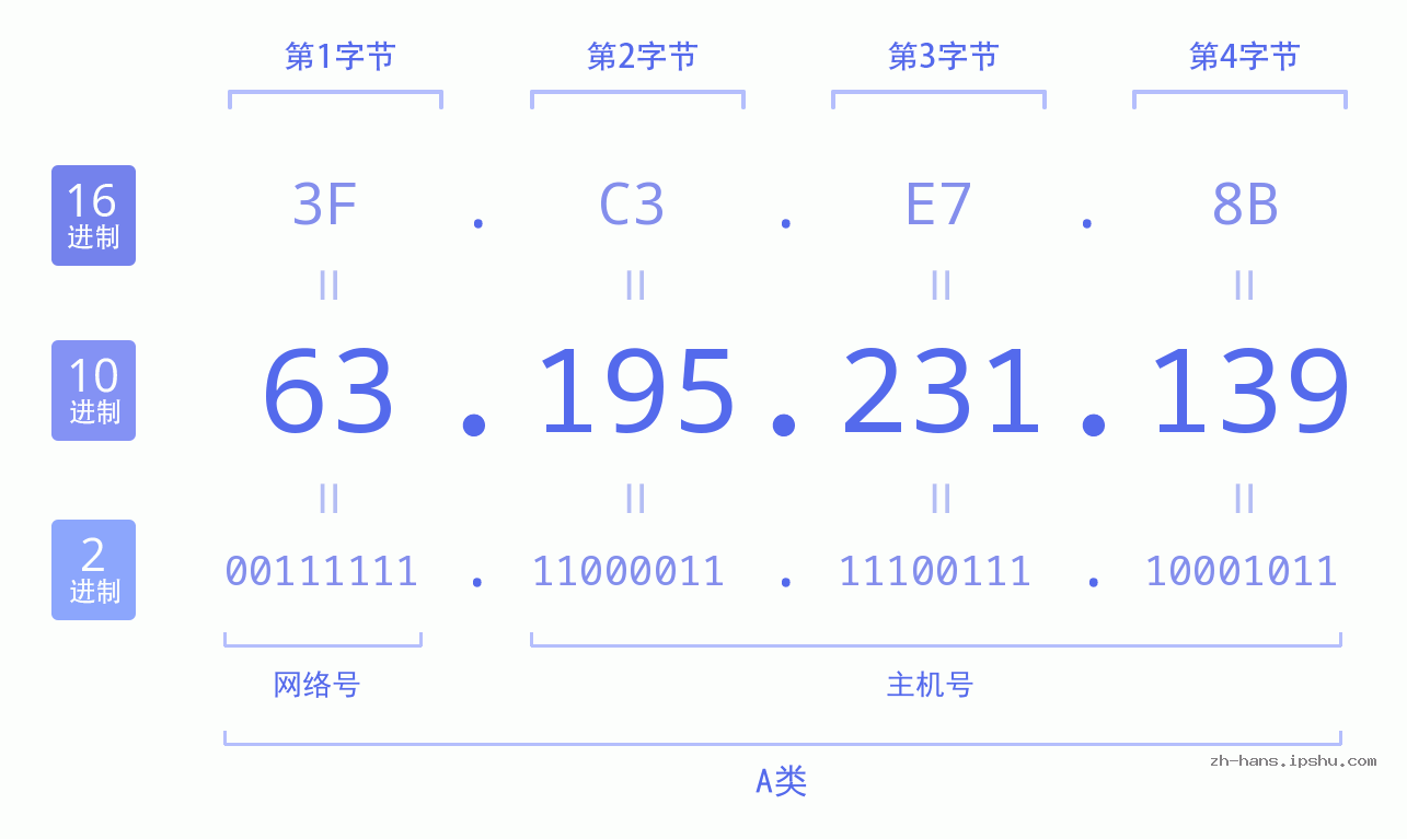 IP地址:63.195.231.139 数据结构图 二进制 十进制 十六进制 IPv4: 63.195.231.139 网络类型 网络号 主机号