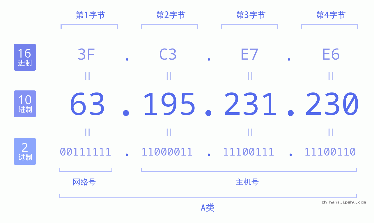 IP地址:63.195.231.230 数据结构图 二进制 十进制 十六进制 IPv4: 63.195.231.230 网络类型 网络号 主机号