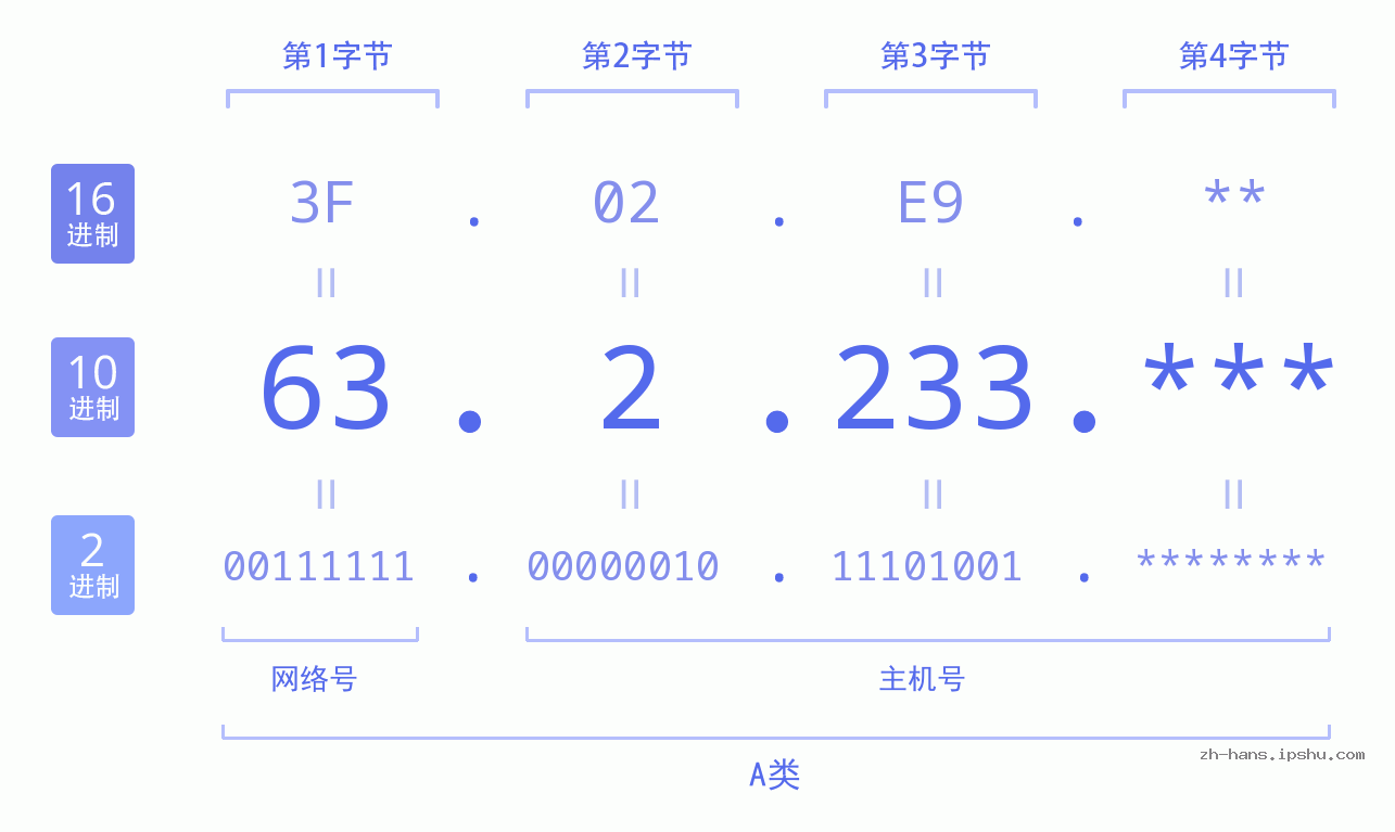 IP地址:63.2.233 数据结构图 二进制 十进制 十六进制 IPv4: 63.2.233 网络类型 网络号 主机号