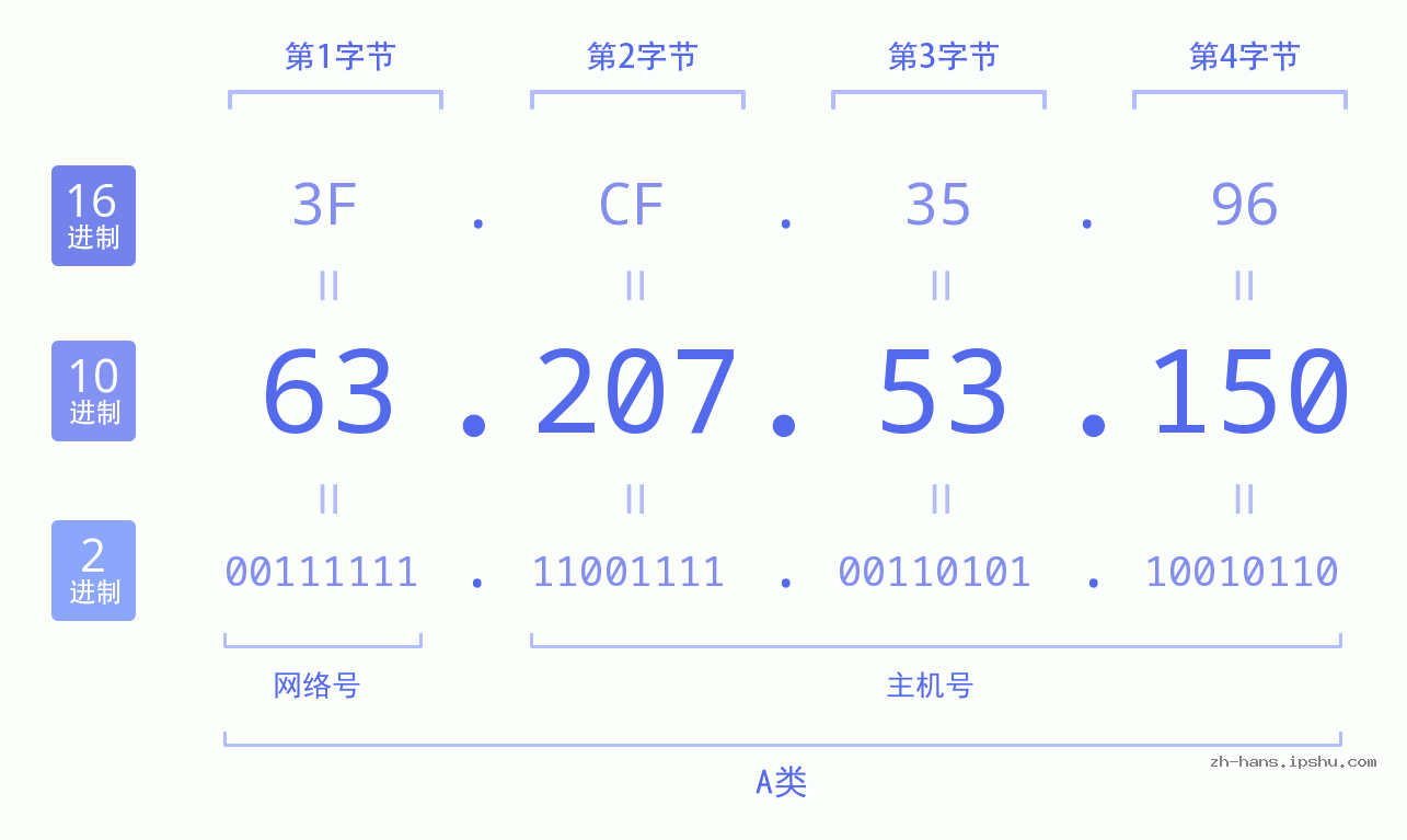 IP地址:63.207.53.150 数据结构图 二进制 十进制 十六进制 IPv4: 63.207.53.150 网络类型 网络号 主机号