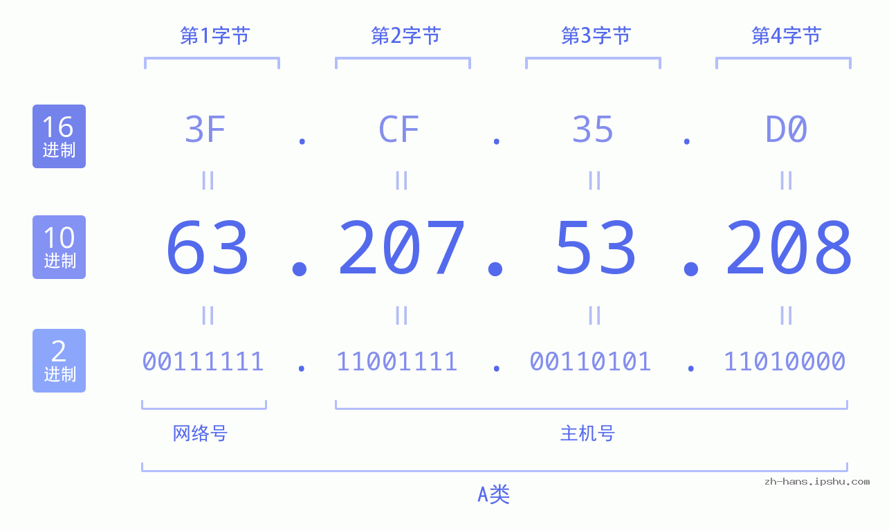 IP地址:63.207.53.208 数据结构图 二进制 十进制 十六进制 IPv4: 63.207.53.208 网络类型 网络号 主机号