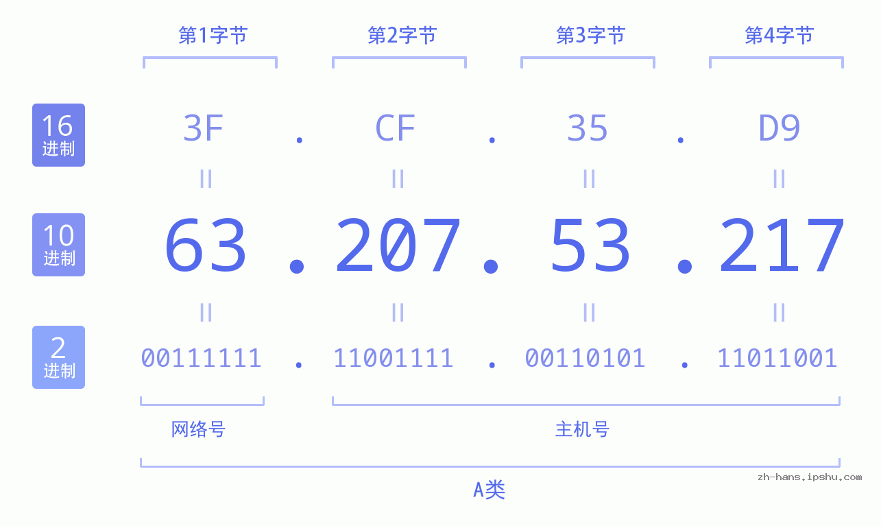 IP地址:63.207.53.217 数据结构图 二进制 十进制 十六进制 IPv4: 63.207.53.217 网络类型 网络号 主机号