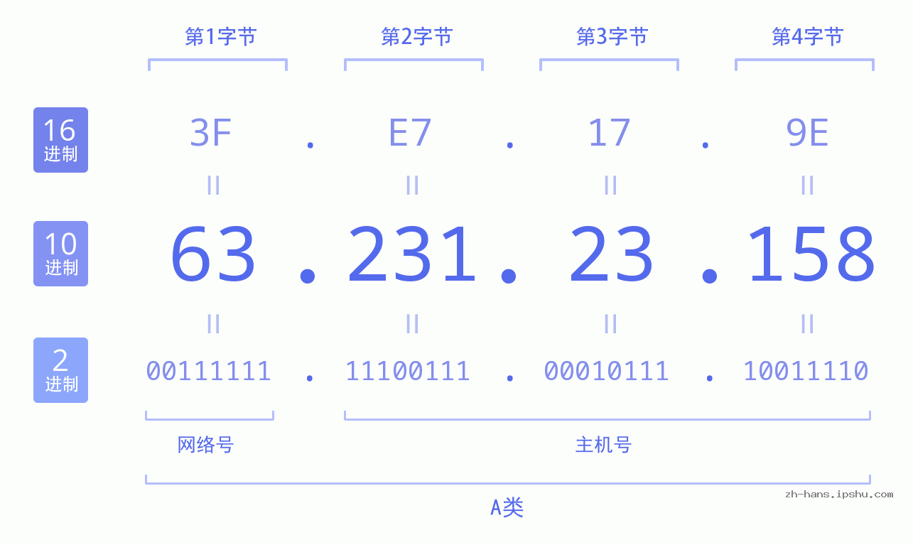 IP地址:63.231.23.158 数据结构图 二进制 十进制 十六进制 IPv4: 63.231.23.158 网络类型 网络号 主机号