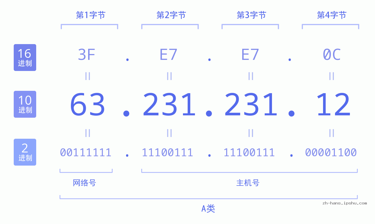 IP地址:63.231.231.12 数据结构图 二进制 十进制 十六进制 IPv4: 63.231.231.12 网络类型 网络号 主机号