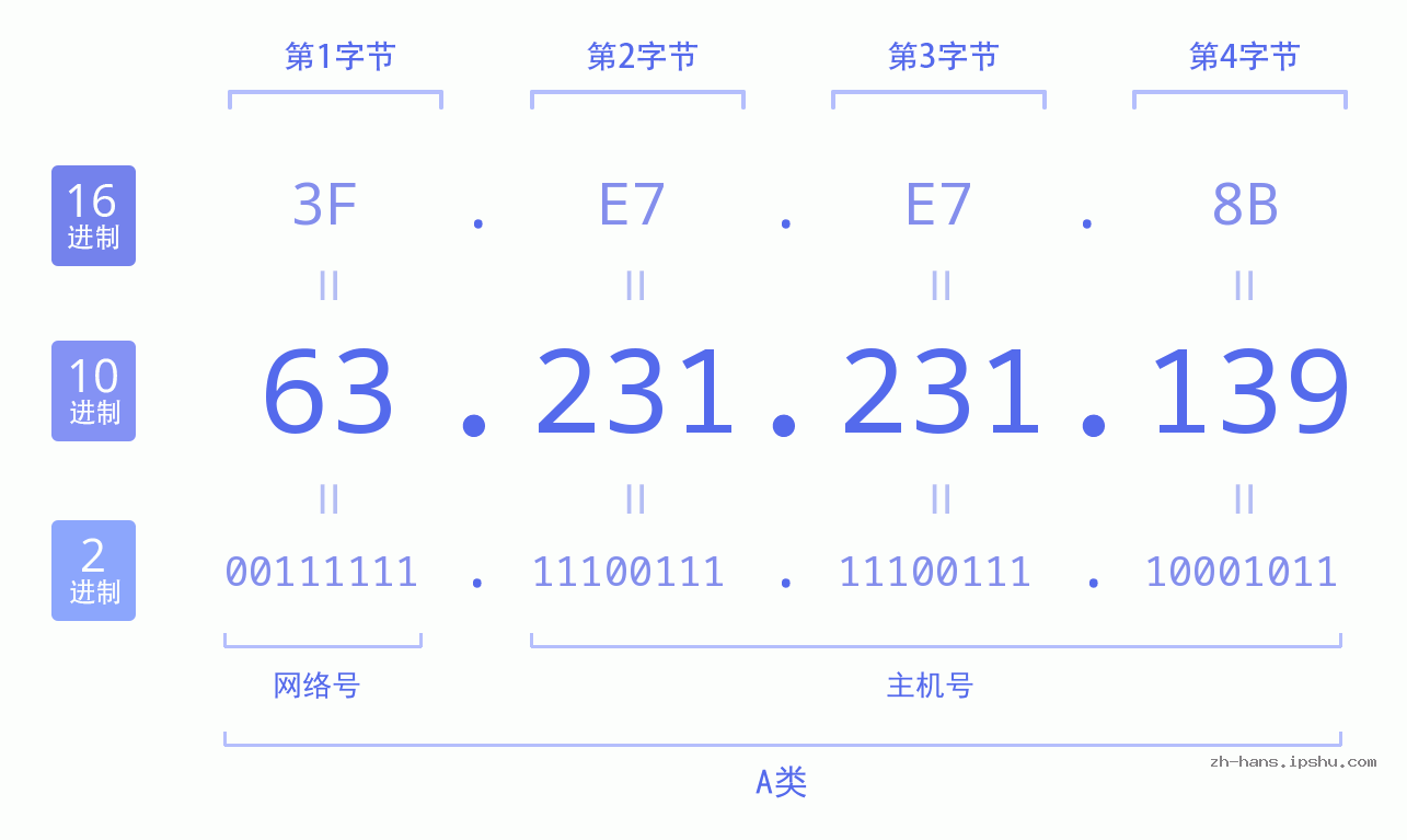 IP地址:63.231.231.139 数据结构图 二进制 十进制 十六进制 IPv4: 63.231.231.139 网络类型 网络号 主机号