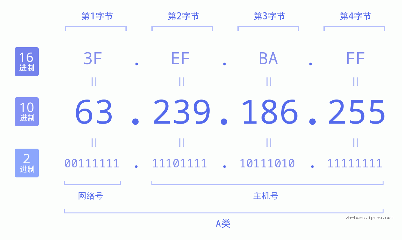 IP地址:63.239.186.255 数据结构图 二进制 十进制 十六进制 IPv4: 63.239.186.255 网络类型 网络号 主机号