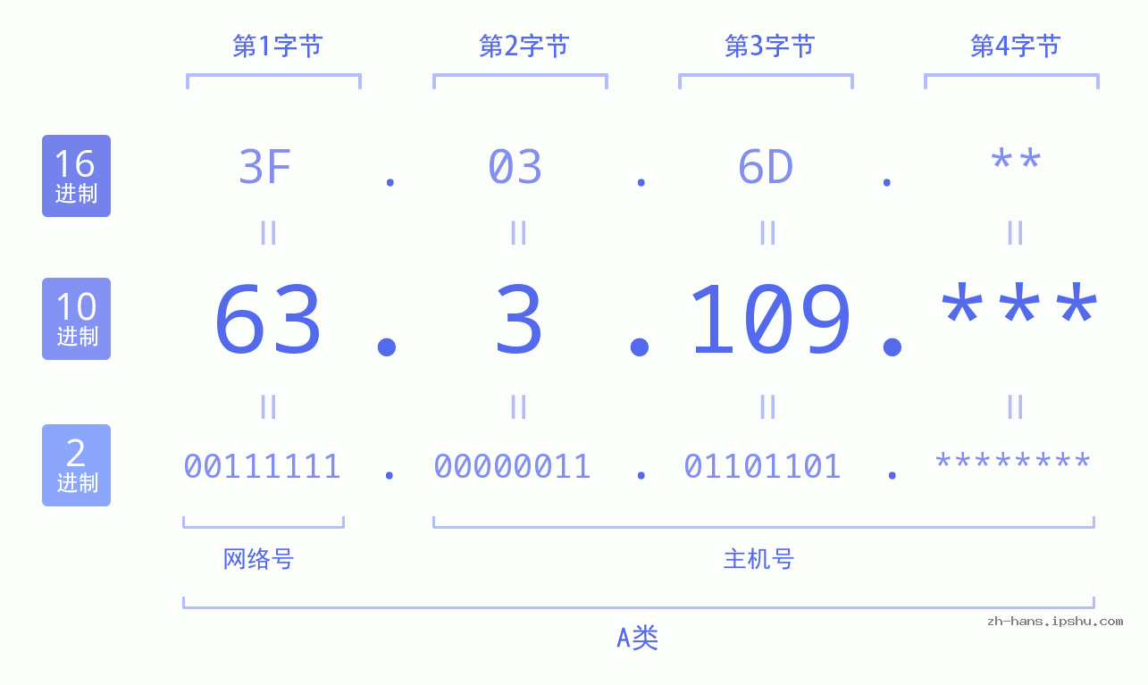 IP地址:63.3.109 数据结构图 二进制 十进制 十六进制 IPv4: 63.3.109 网络类型 网络号 主机号