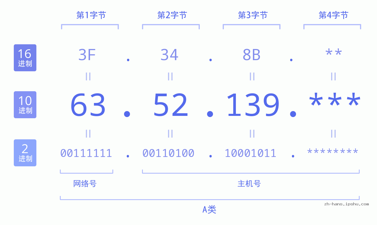 IP地址:63.52.139 数据结构图 二进制 十进制 十六进制 IPv4: 63.52.139 网络类型 网络号 主机号