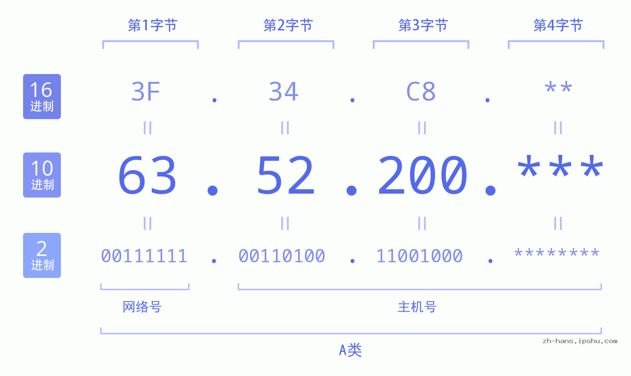 IP地址:63.52.200 数据结构图 二进制 十进制 十六进制 IPv4: 63.52.200 网络类型 网络号 主机号