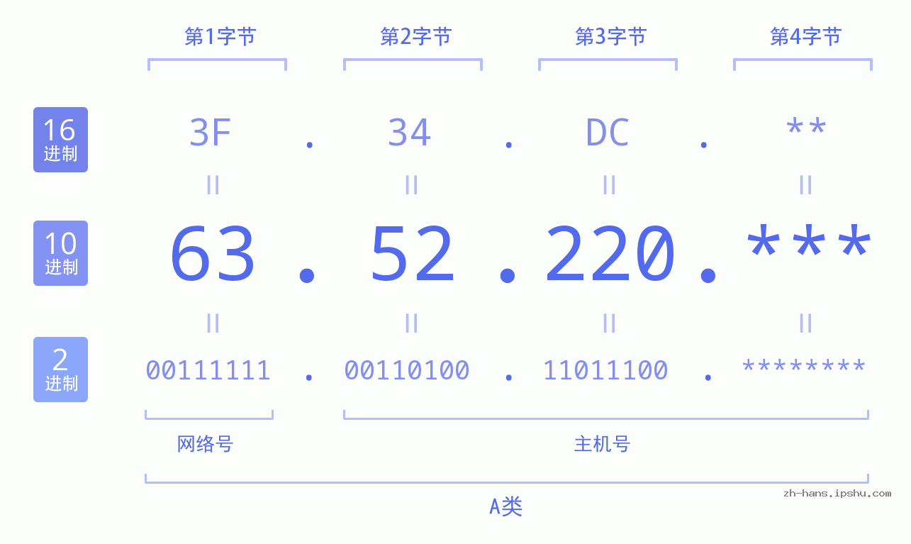 IP地址:63.52.220 数据结构图 二进制 十进制 十六进制 IPv4: 63.52.220 网络类型 网络号 主机号