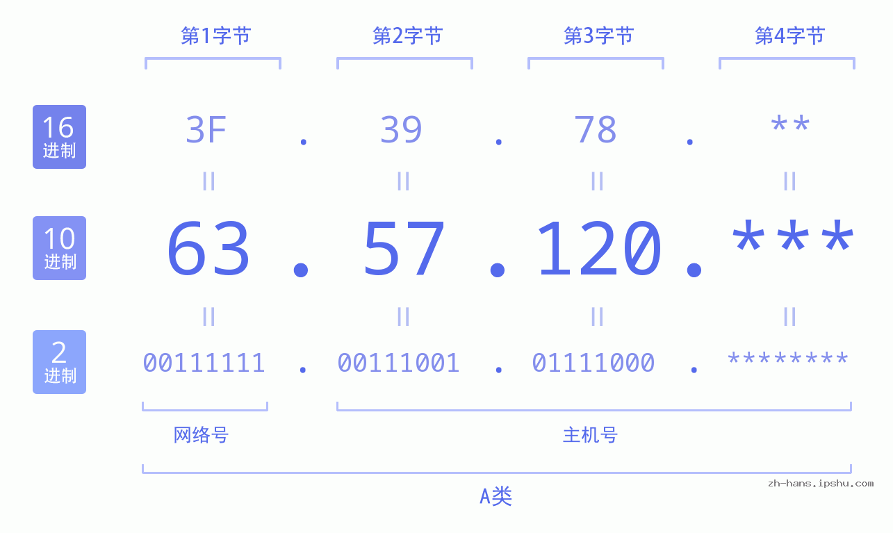 IP地址:63.57.120 数据结构图 二进制 十进制 十六进制 IPv4: 63.57.120 网络类型 网络号 主机号
