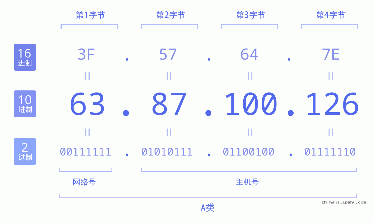 IP地址:63.87.100.126 数据结构图 二进制 十进制 十六进制 IPv4: 63.87.100.126 网络类型 网络号 主机号