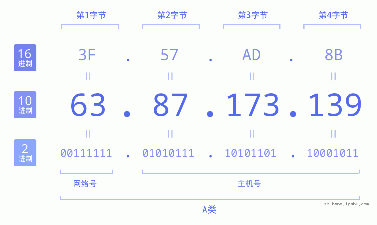 IP地址:63.87.173.139 数据结构图 二进制 十进制 十六进制 IPv4: 63.87.173.139 网络类型 网络号 主机号