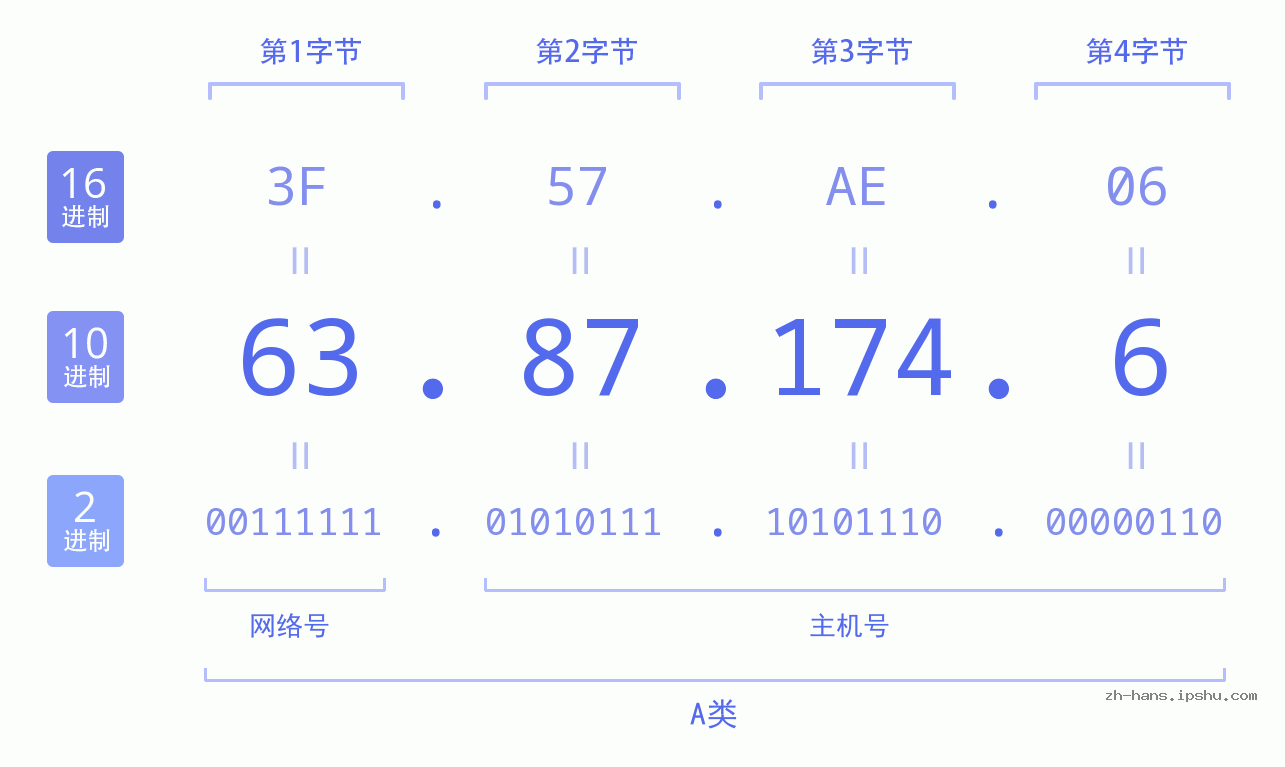 IP地址:63.87.174.6 数据结构图 二进制 十进制 十六进制 IPv4: 63.87.174.6 网络类型 网络号 主机号