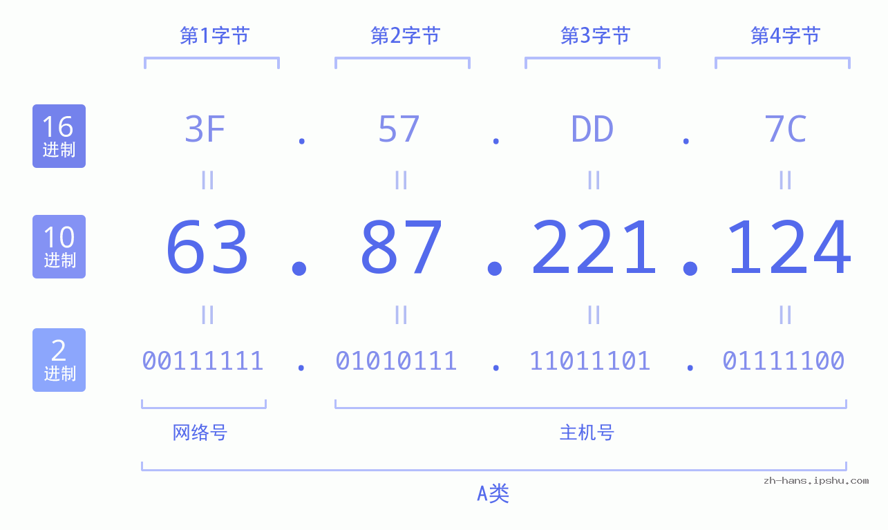 IP地址:63.87.221.124 数据结构图 二进制 十进制 十六进制 IPv4: 63.87.221.124 网络类型 网络号 主机号
