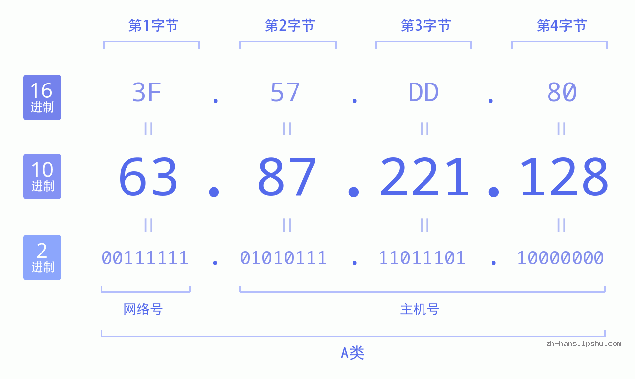 IP地址:63.87.221.128 数据结构图 二进制 十进制 十六进制 IPv4: 63.87.221.128 网络类型 网络号 主机号