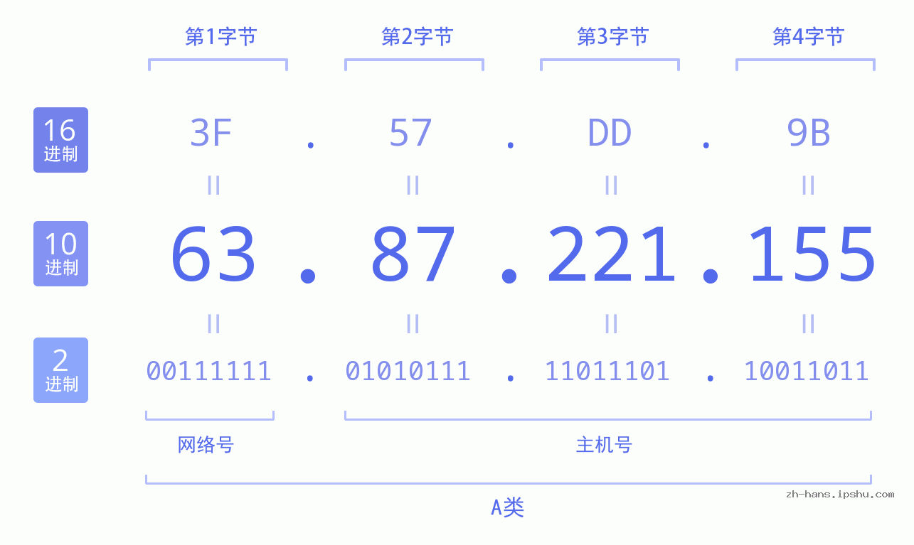 IP地址:63.87.221.155 数据结构图 二进制 十进制 十六进制 IPv4: 63.87.221.155 网络类型 网络号 主机号