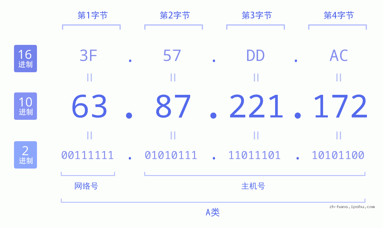 IP地址:63.87.221.172 数据结构图 二进制 十进制 十六进制 IPv4: 63.87.221.172 网络类型 网络号 主机号