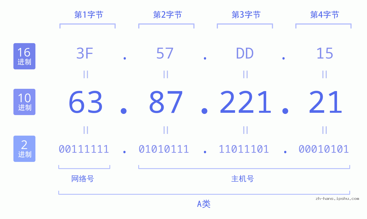 IP地址:63.87.221.21 数据结构图 二进制 十进制 十六进制 IPv4: 63.87.221.21 网络类型 网络号 主机号