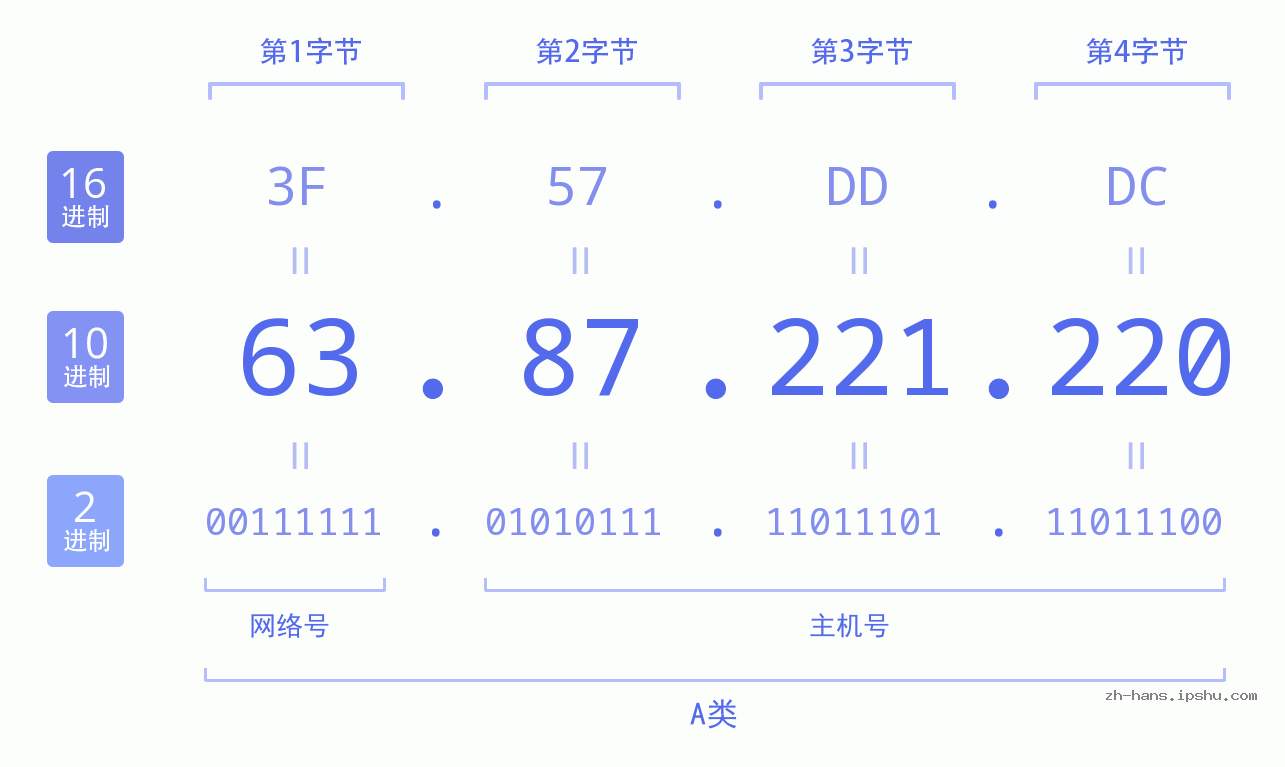 IP地址:63.87.221.220 数据结构图 二进制 十进制 十六进制 IPv4: 63.87.221.220 网络类型 网络号 主机号