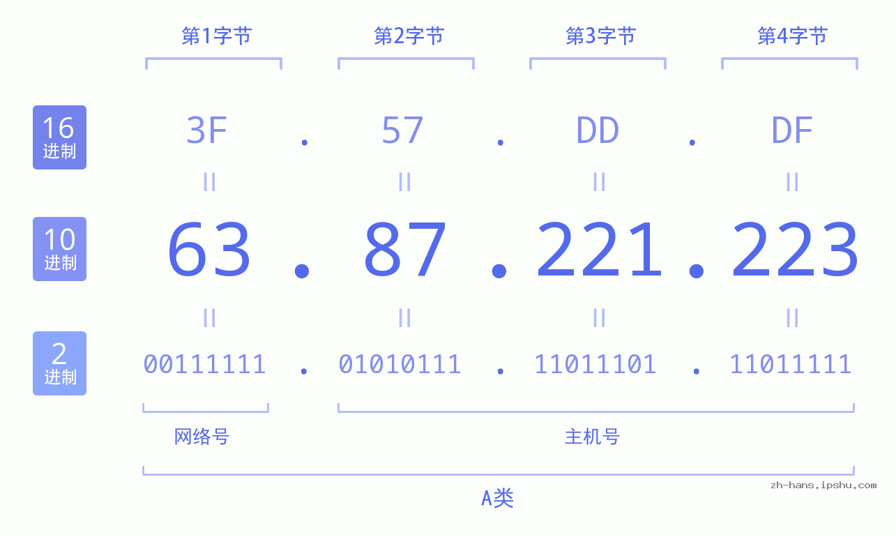 IP地址:63.87.221.223 数据结构图 二进制 十进制 十六进制 IPv4: 63.87.221.223 网络类型 网络号 主机号