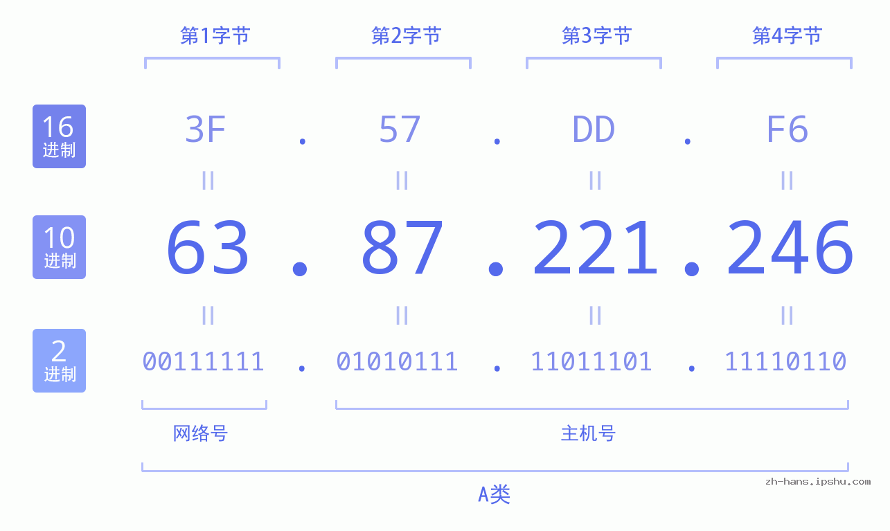 IPv4: 63.87.221.246 网络类型 网络号 主机号
