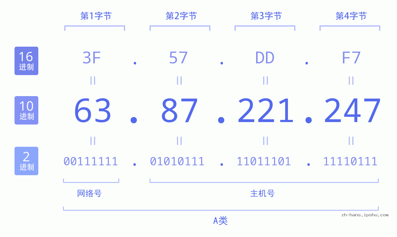 IP地址:63.87.221.247 数据结构图 二进制 十进制 十六进制 IPv4: 63.87.221.247 网络类型 网络号 主机号