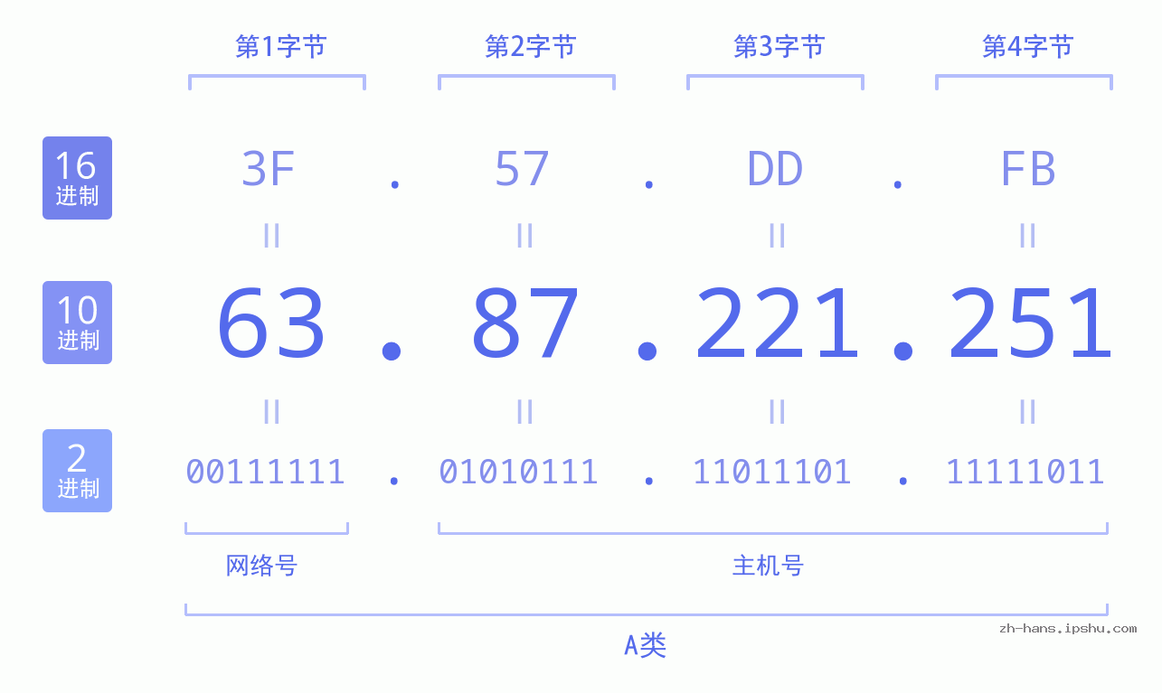 IP地址:63.87.221.251 数据结构图 二进制 十进制 十六进制 IPv4: 63.87.221.251 网络类型 网络号 主机号