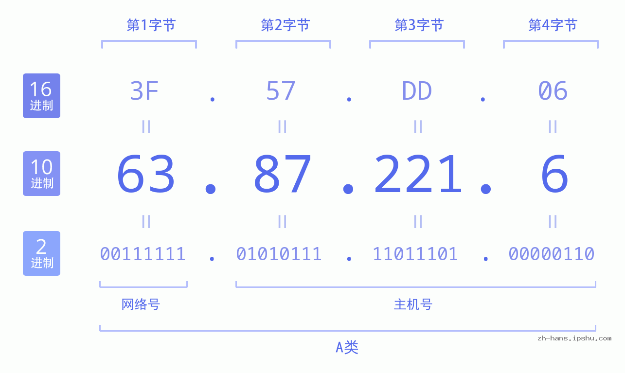IP地址:63.87.221.6 数据结构图 二进制 十进制 十六进制 IPv4: 63.87.221.6 网络类型 网络号 主机号
