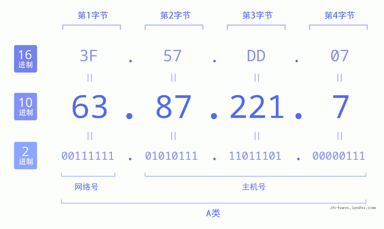 IPv4: 63.87.221.7 网络类型 网络号 主机号