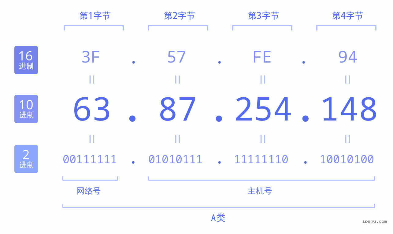 IPv4: 63.87.254.148 网络类型 网络号 主机号