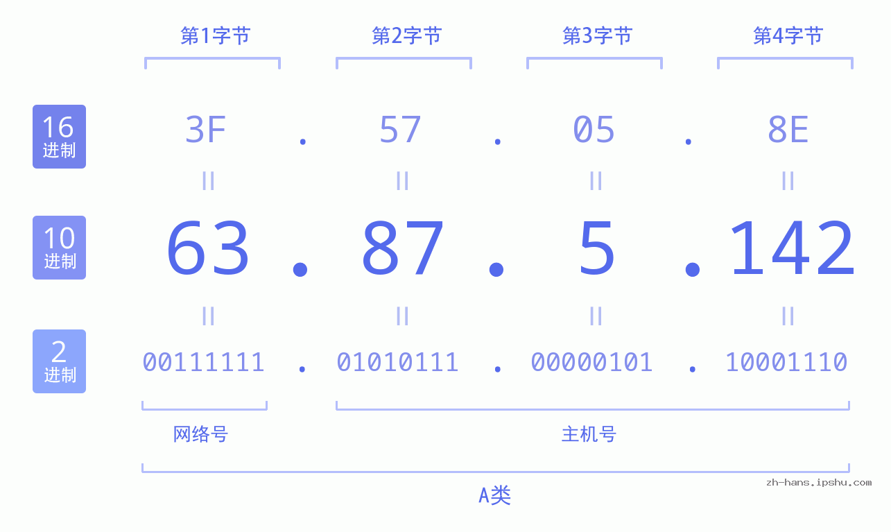 IP地址:63.87.5.142 数据结构图 二进制 十进制 十六进制 IPv4: 63.87.5.142 网络类型 网络号 主机号