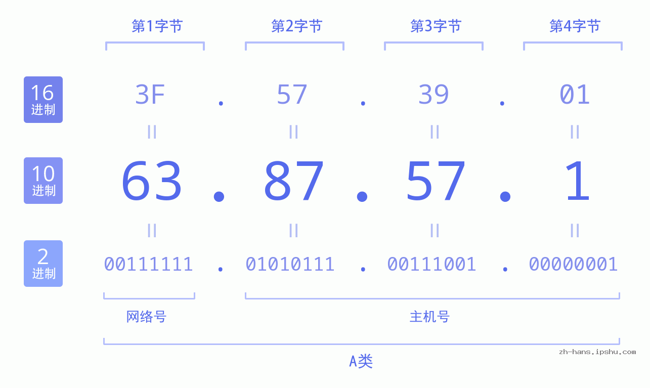IPv4: 63.87.57.1 网络类型 网络号 主机号