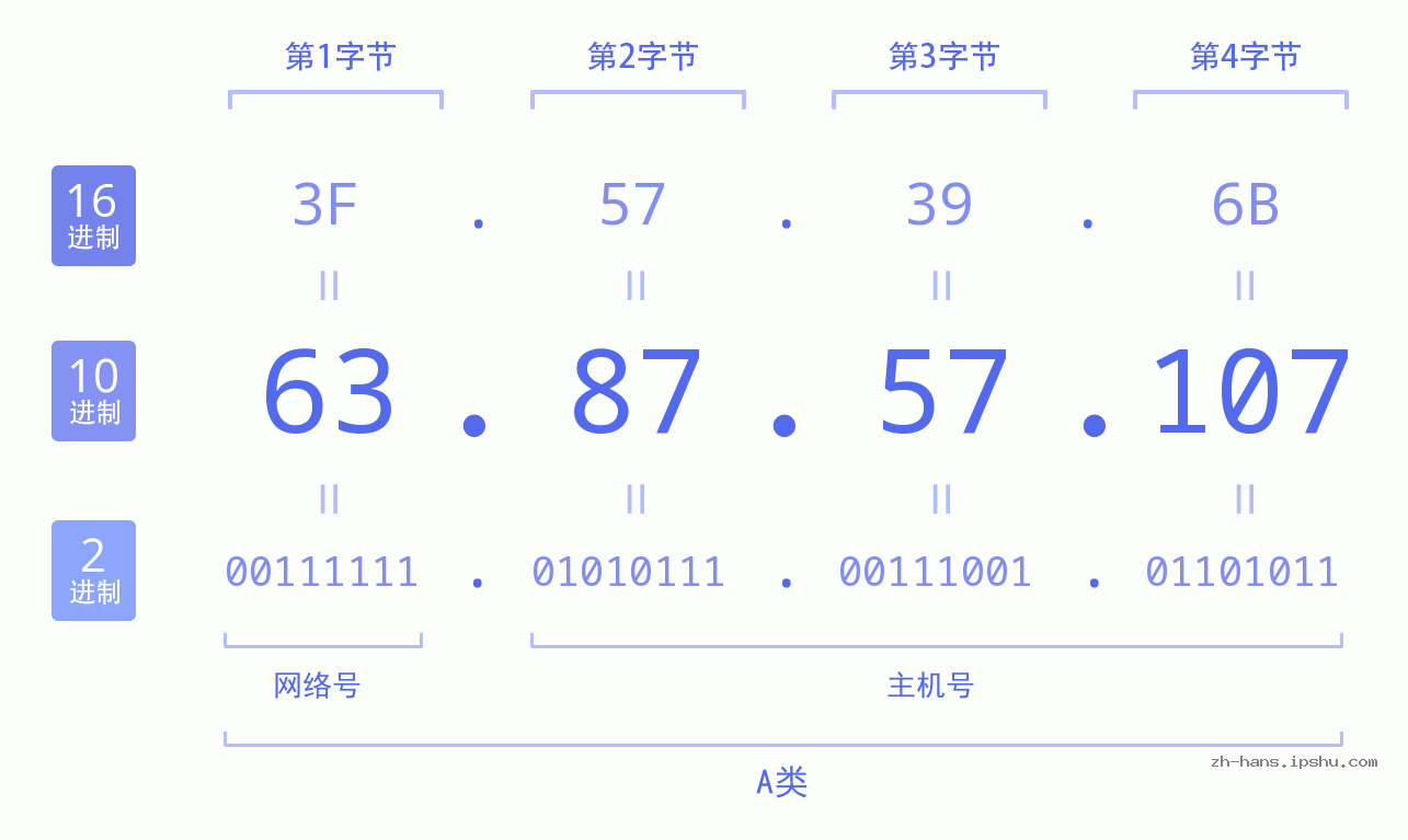 IP地址:63.87.57.107 数据结构图 二进制 十进制 十六进制 IPv4: 63.87.57.107 网络类型 网络号 主机号
