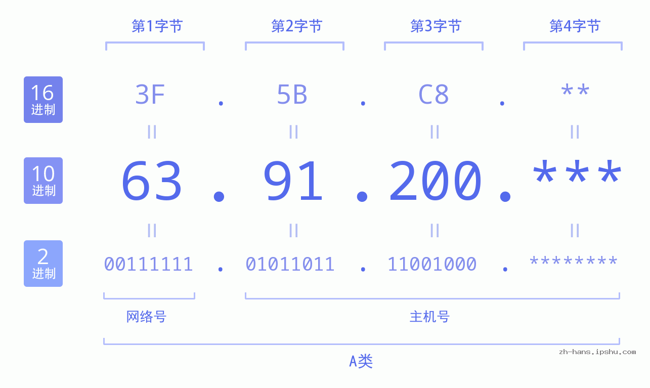 IP地址:63.91.200 数据结构图 二进制 十进制 十六进制 IPv4: 63.91.200 网络类型 网络号 主机号