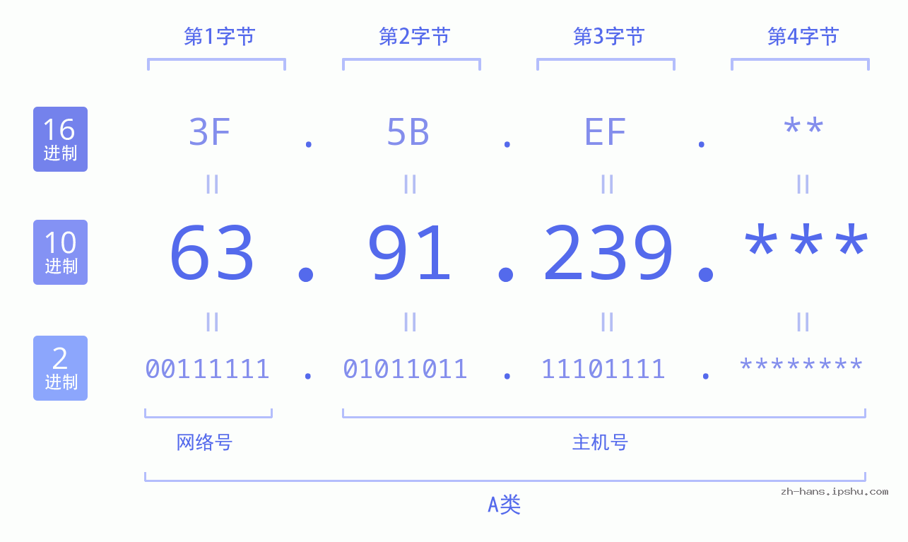 IP地址:63.91.239 数据结构图 二进制 十进制 十六进制 IPv4: 63.91.239 网络类型 网络号 主机号