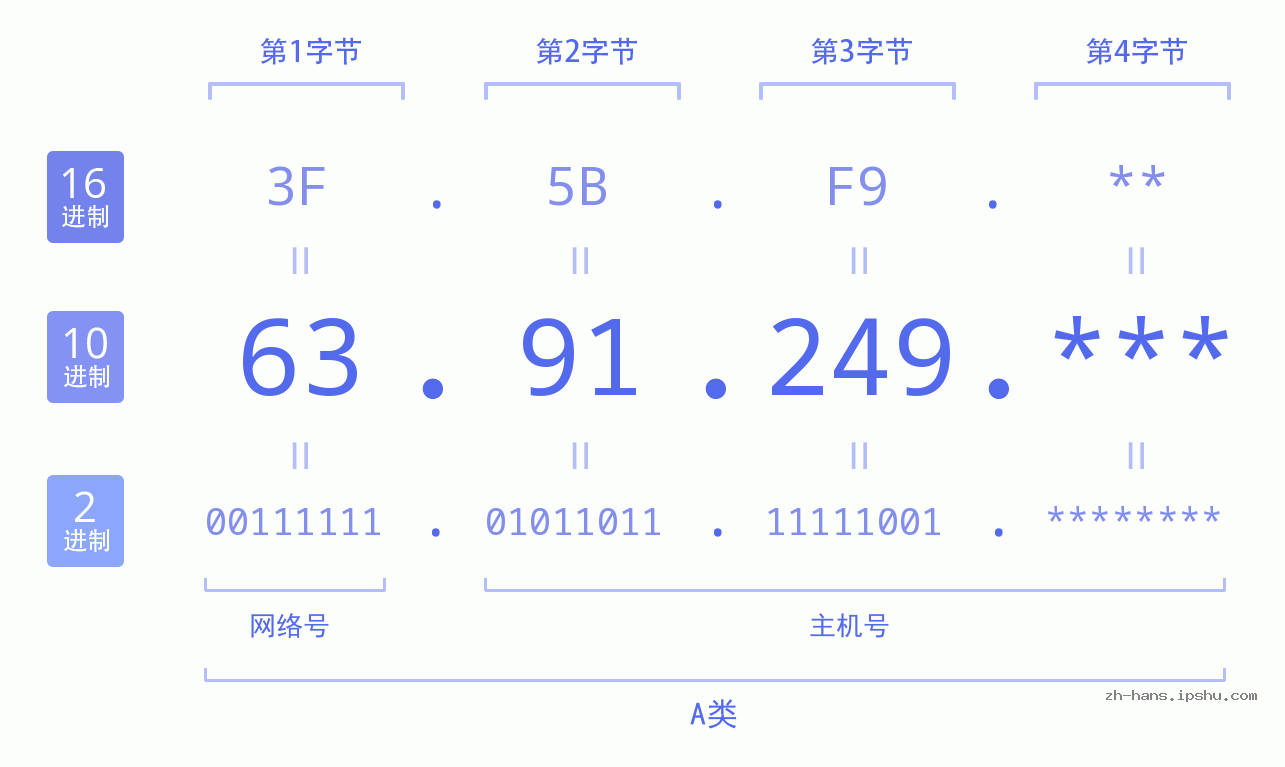 IPv4: 63.91.249 网络类型 网络号 主机号