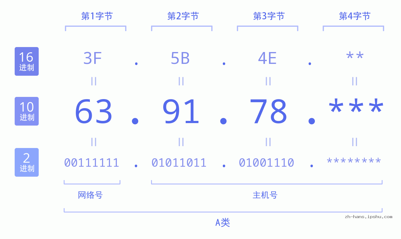 IP地址:63.91.78 数据结构图 二进制 十进制 十六进制 IPv4: 63.91.78 网络类型 网络号 主机号