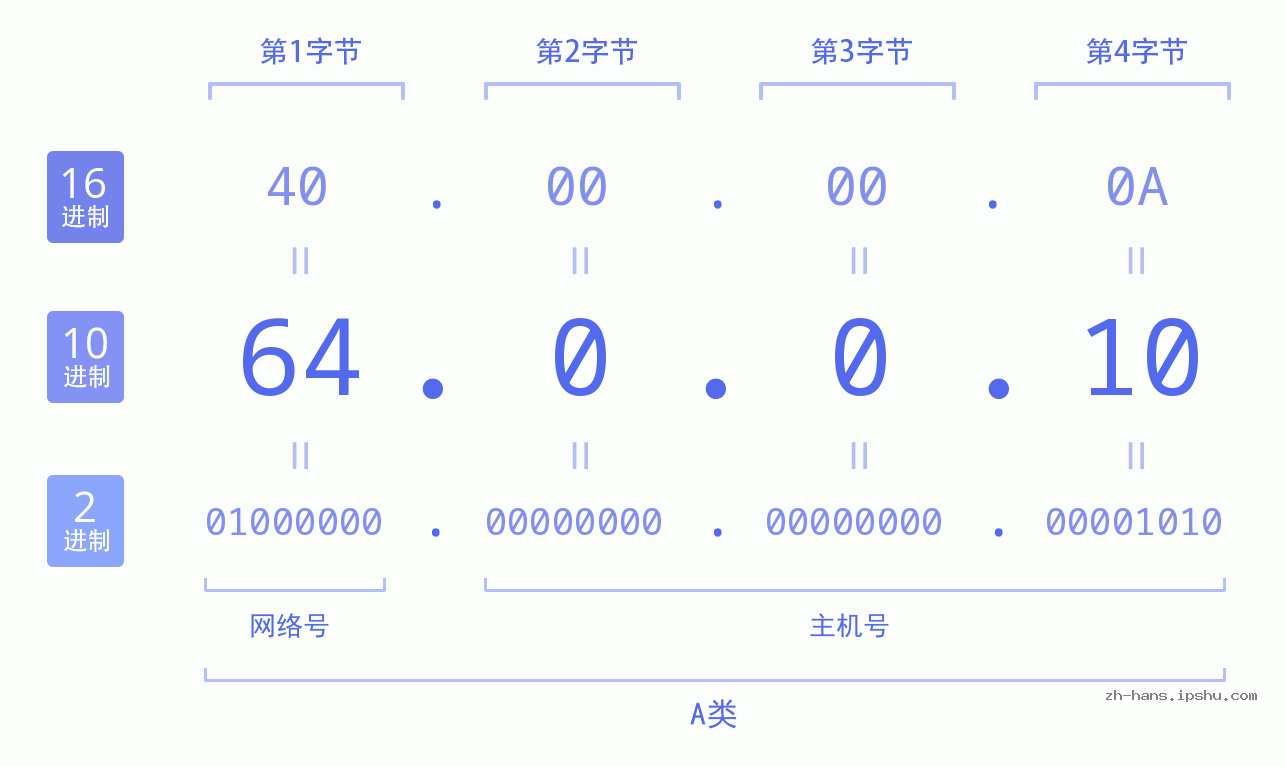 IP地址:64.0.0.10 数据结构图 二进制 十进制 十六进制 IPv4: 64.0.0.10 网络类型 网络号 主机号