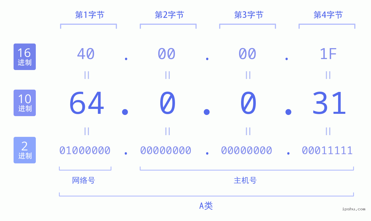 IPv4: 64.0.0.31 网络类型 网络号 主机号