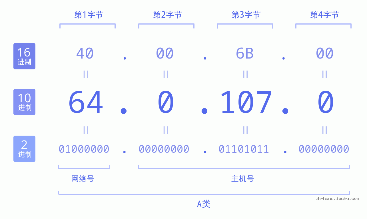 IP地址:64.0.107.0 数据结构图 二进制 十进制 十六进制 IPv4: 64.0.107.0 网络类型 网络号 主机号